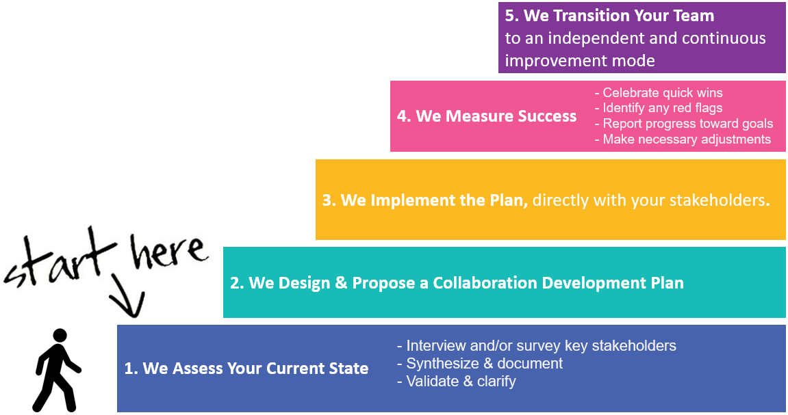 Real Collaboration Rocks LLC